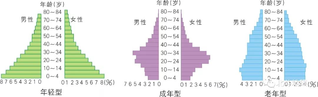 人口增长模式四个阶段_高中地理基本概念(第二十七期)