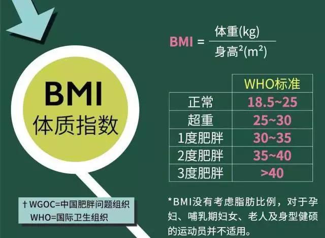用的标准是bmi18.5-25为正常，bmi25-30为超重，＞30为肥胖，还分为1-3度肥胖。
