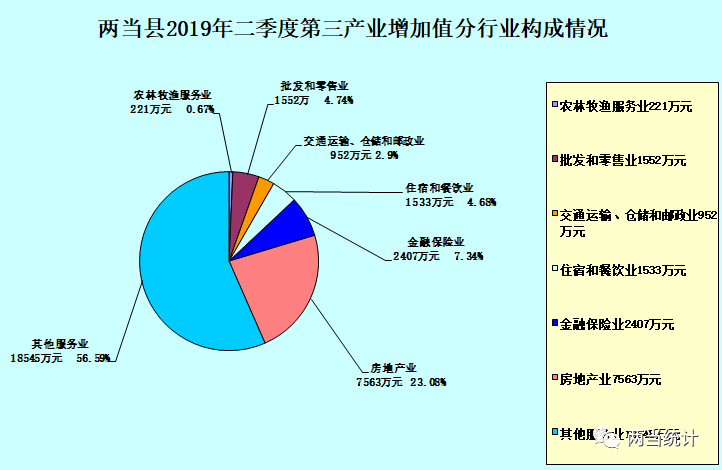 两当统计61数据分析两当县2019年上半年第三产业保持增长