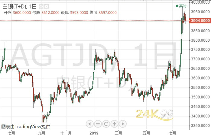 白银多头小心!技术面释放回调信号 白银T+D亚盘微跌 电子游艺在线
