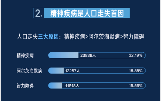 走失人口数_走失13岁女孩