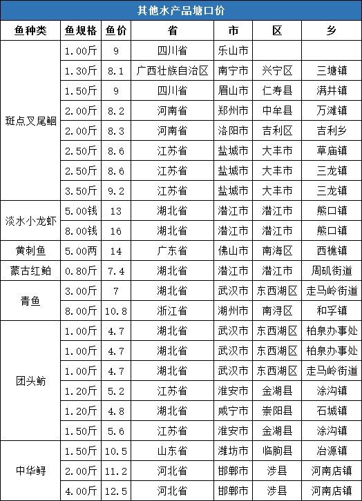 走势预测 加州鲈鱼存塘逐渐减少,市场流通较快,新鱼未达上市规格