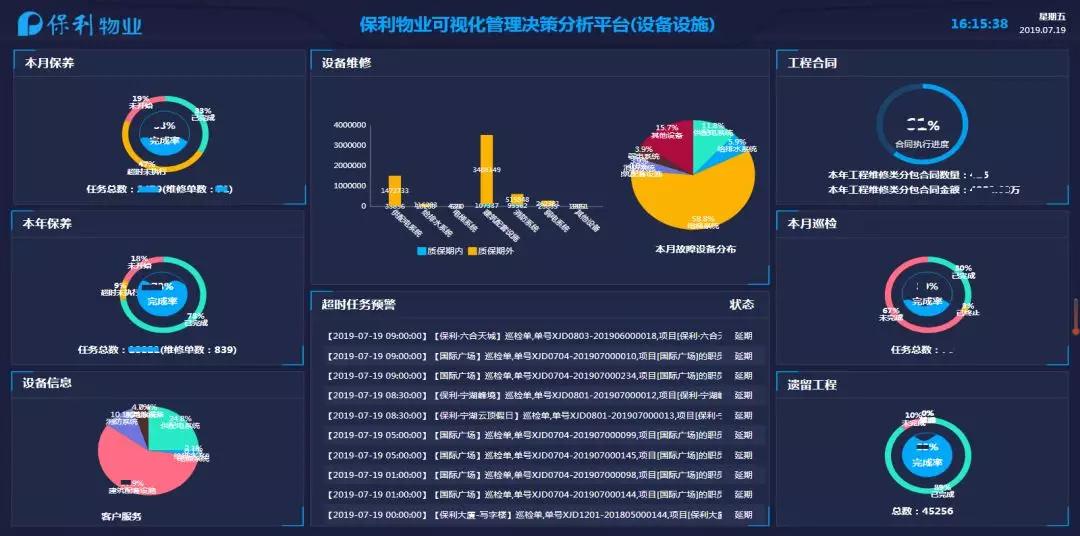 保利物业上线极致可视化运营平台全面提升管理能力助力高层决策