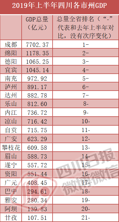 最近10四川各市州gdp_上半年四川市州GDP总量前十名出炉 来看看泸州怎么样(3)