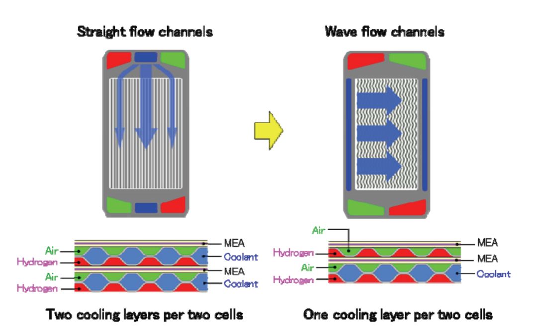 技术分享神奇的氢燃料电池液冷金属双极板流场结构
