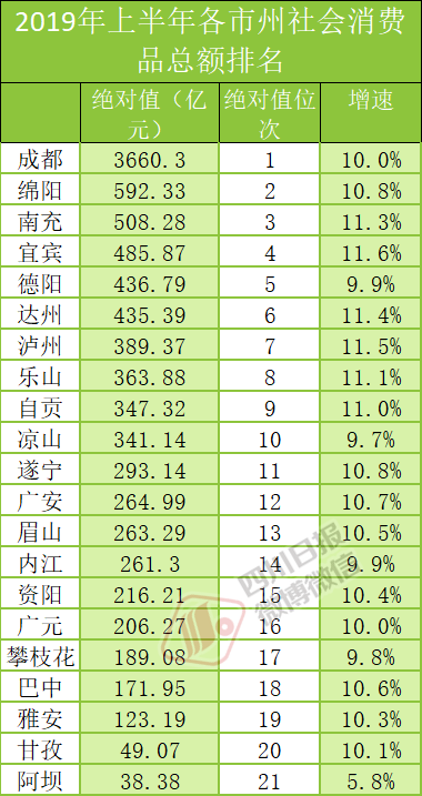 资阳gdp_2017年四川全省GDP出炉 总量排名和增速排名都有大变化(3)