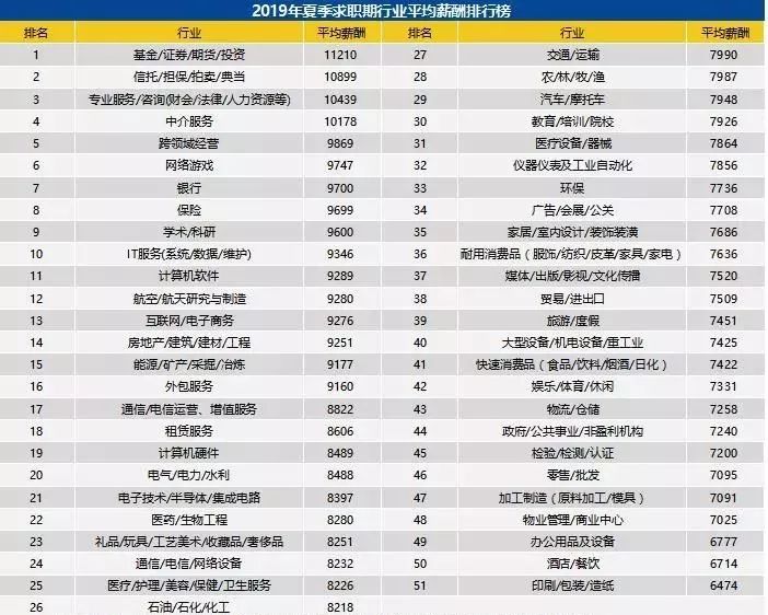 2019年就业排行榜_2019中国大学本科生就业质量排行榜公布