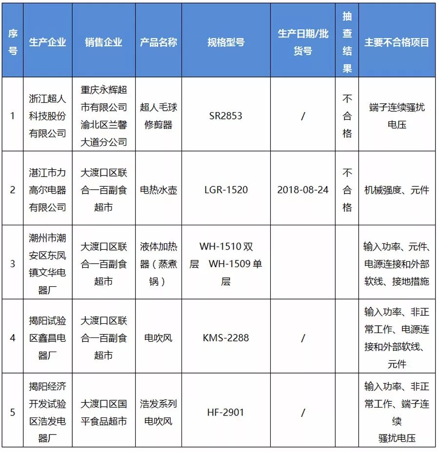 黑榜丨这5批次小家电输入功率接地措施等项目不合格