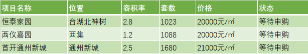 单价2万住五环 通州恒泰家园预计7月4日开始网申 万博maxbet网站