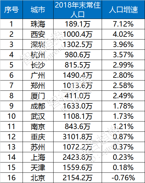 珠海市区人口_2020年西部城区人口将超过东部主城区 再不重视你真的要后悔了(3)