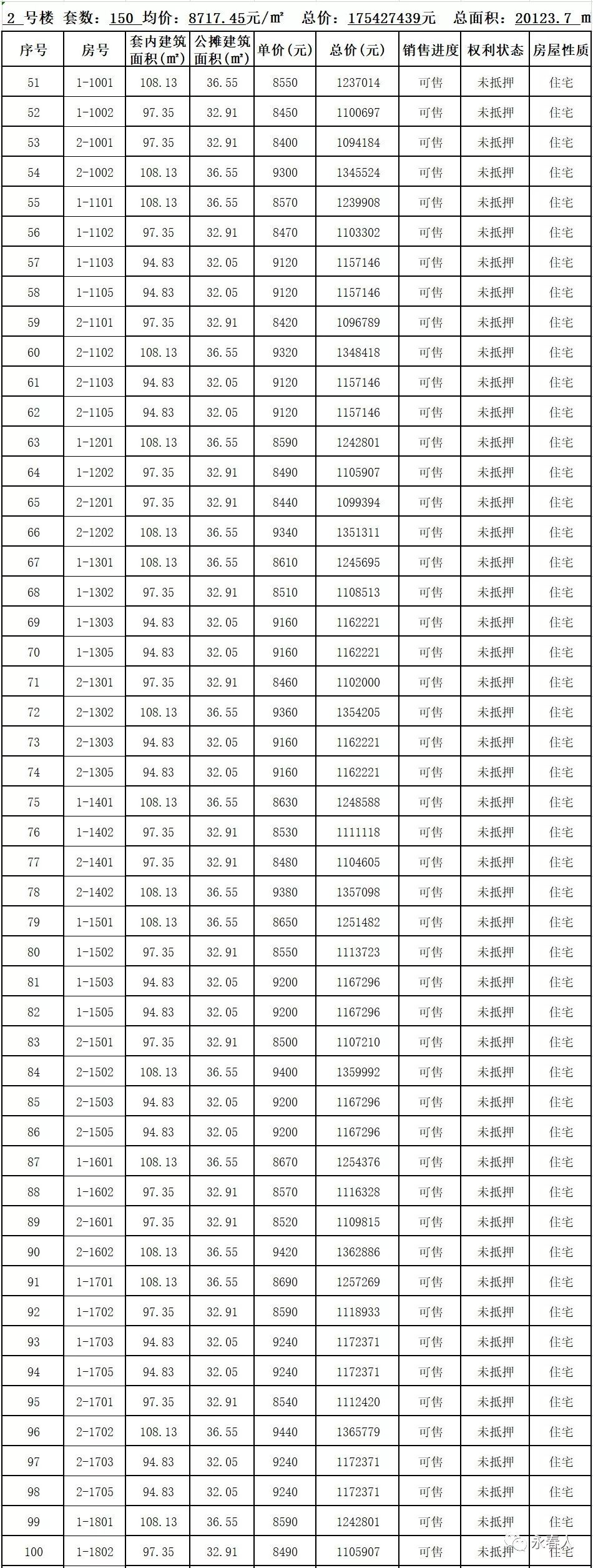 【一房一价】永春鼎盛上城2#楼商品房房源信息表