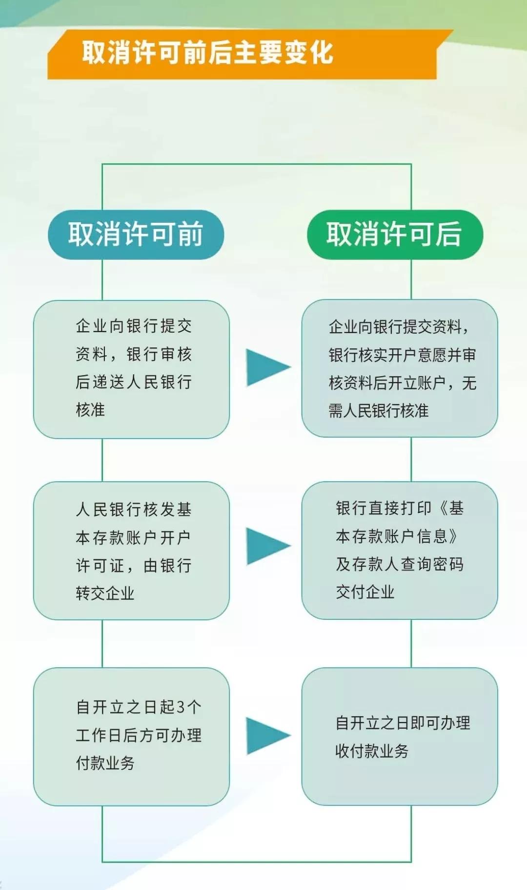 【热点】好消息,7月22日起,全国范围正式取消银行开户许可证!