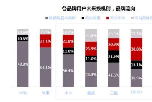 最新手机忠诚度排行:小米第三魅族第四,第一真的没话说 188bet滚球