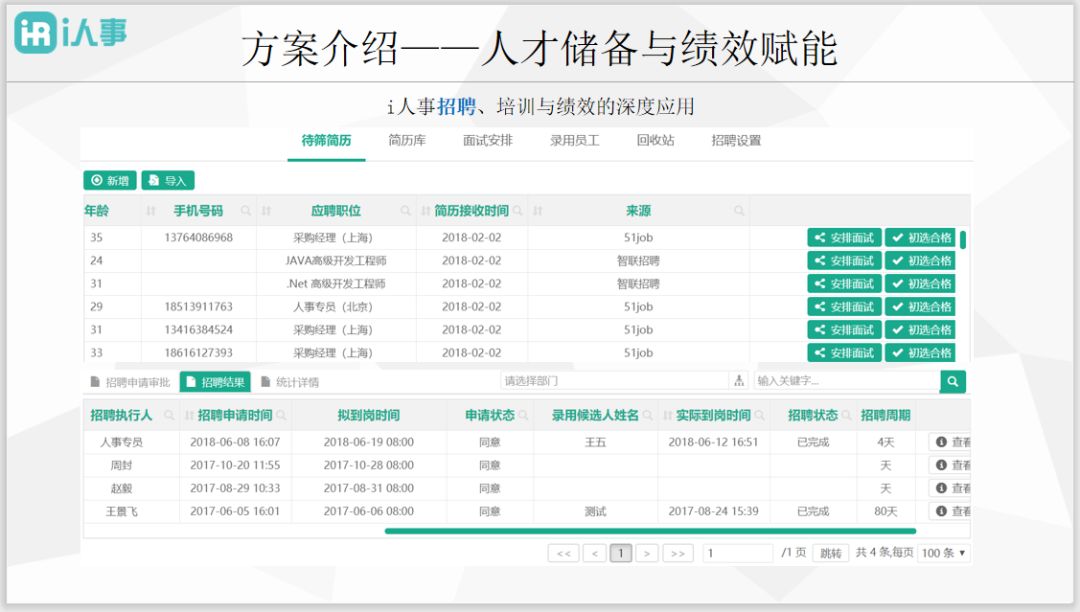 的人才竞争会愈加激烈。i人事帮助hr从容应对人才战打造金融行业解决方案获取完整版解决方案备注“金融”