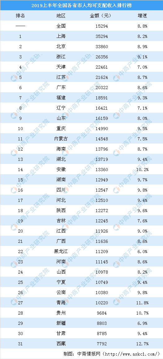 2019国内人均收入排行_2019年上半年中国居民人均可支配收入和消费支出