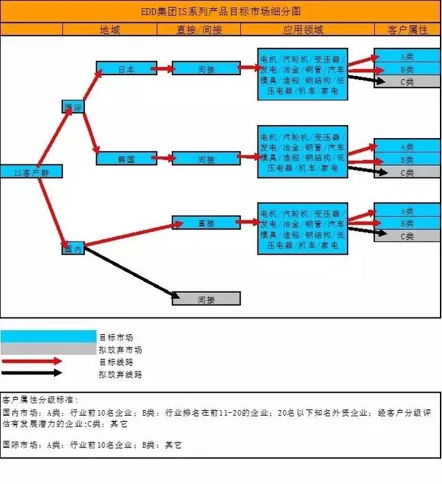 市场细分图