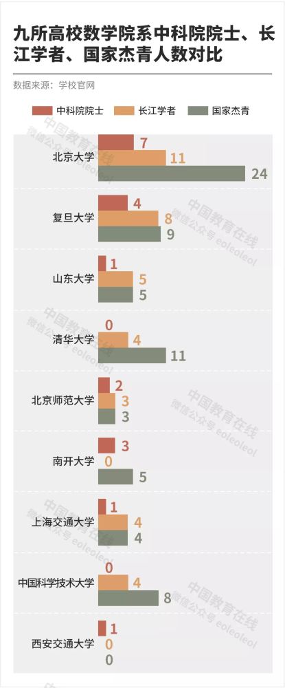 数学哪家强 论资历，北大堪称第一