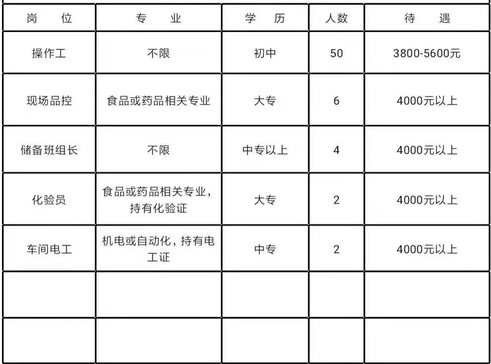 食品批发公司有什么岗位 食品批发公司有什么岗位