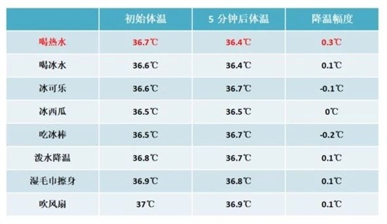                     喝热水更降温、喝冰水伤胃？夏天给宝宝解暑，关键看这一点！