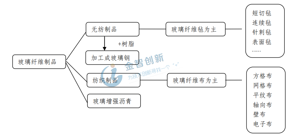 原创玻璃纤维材料产业链解析