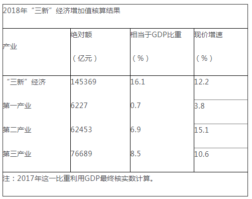 统计局:2018我国三新经济增加值相当gdp比重16.1%