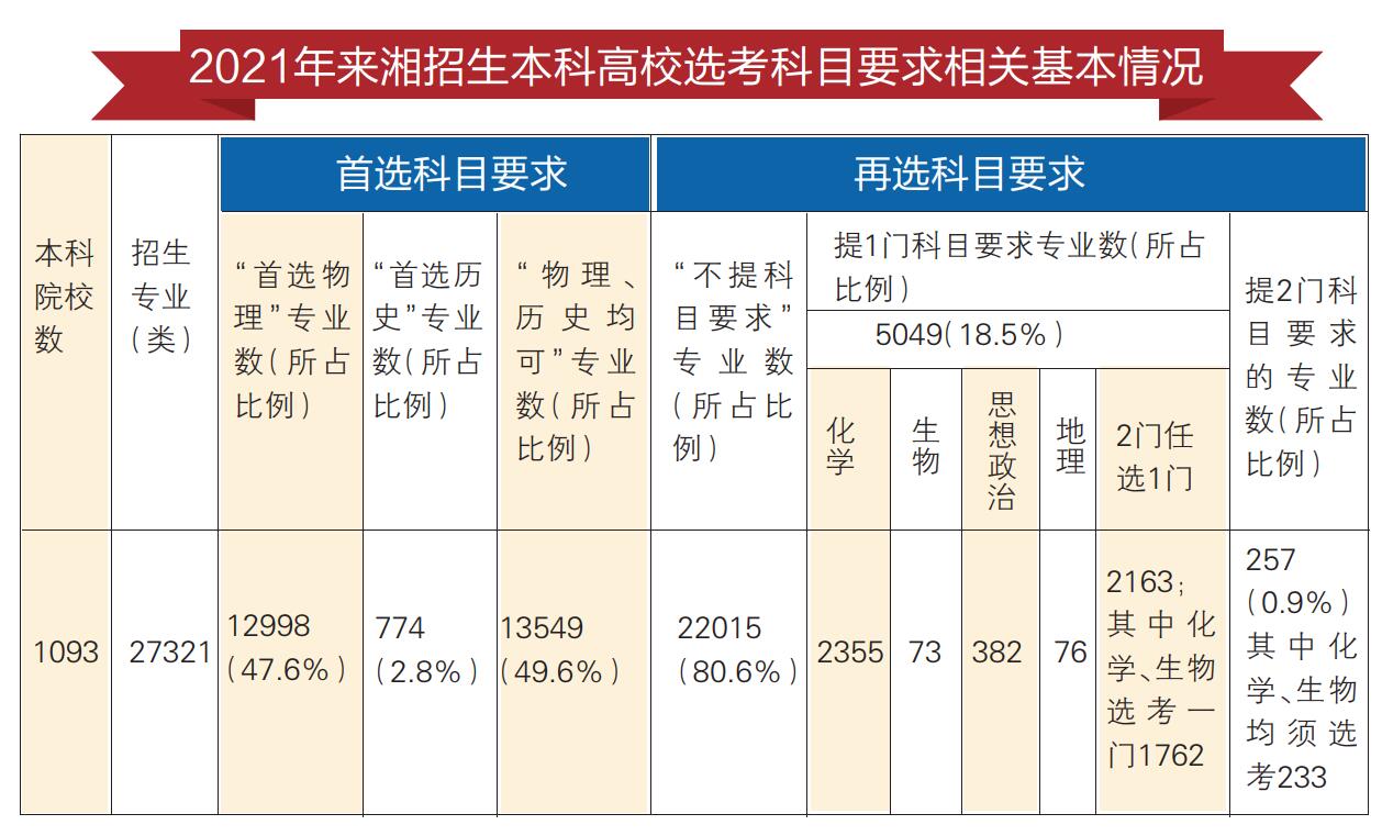 新高考本科院校选考科目要求统计结果:首选物理,可报考的专业达97.2%