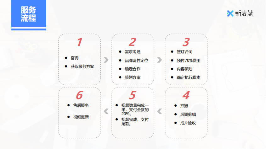短视频代运营公司合作流程解析【新麦蓝】