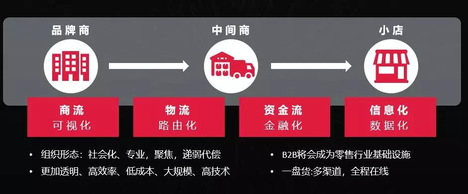 四,新经销对品牌商与b2b合作的建议