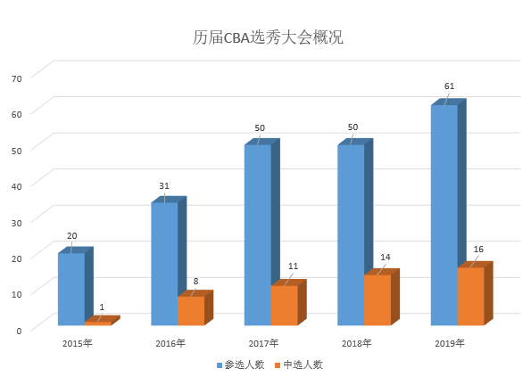 选秀大会中选人数创新高,5年已有50人进CBA ag真人游戏