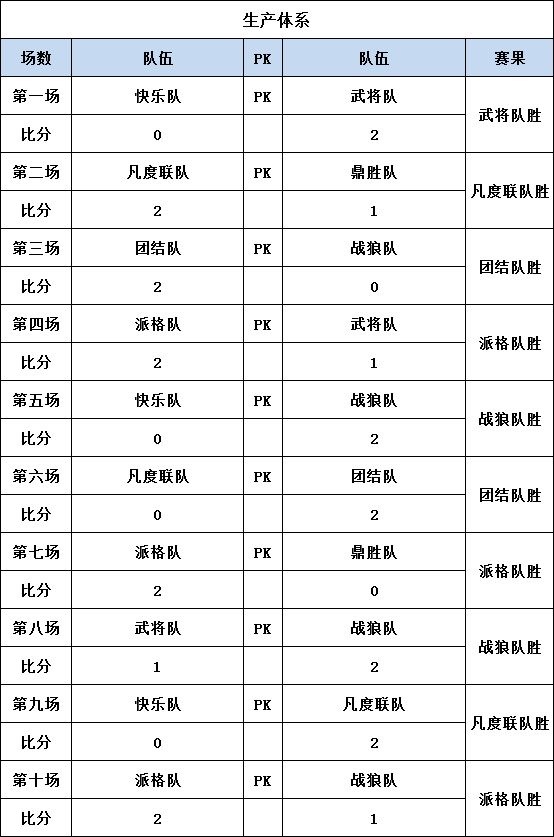 全力以赴7月27日下午,第十一届企业文化节之拔河比赛正式拉开序幕,12