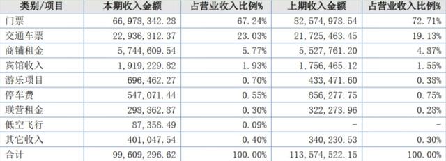 100元盈利计划图,1000元每天盈利20%图 原创门票100元一张还是亏损河南景区离盈利还有多远