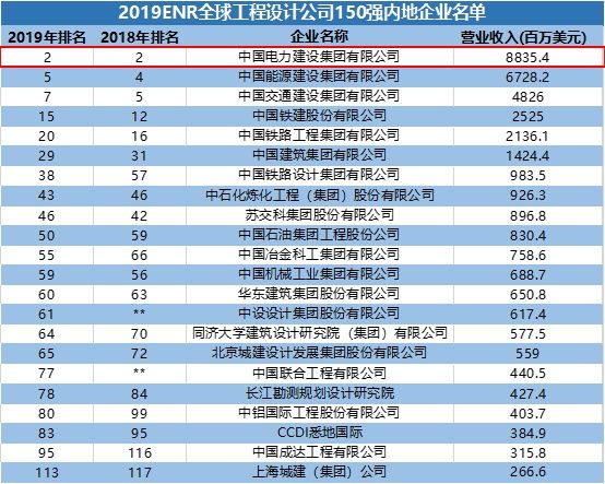 国交建继续占据两项榜单前三甲。中资企业2019enr全球工程设计公司150强排名展开全文中资企业20