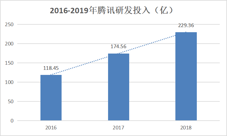 网传研发经费过低？你还没看到腾讯的另一面-锋巢网