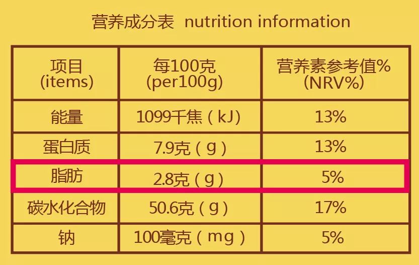  钟意奶黄包营养成分表>另外,钟意奶黄包每100g的产品中脂肪只有2.