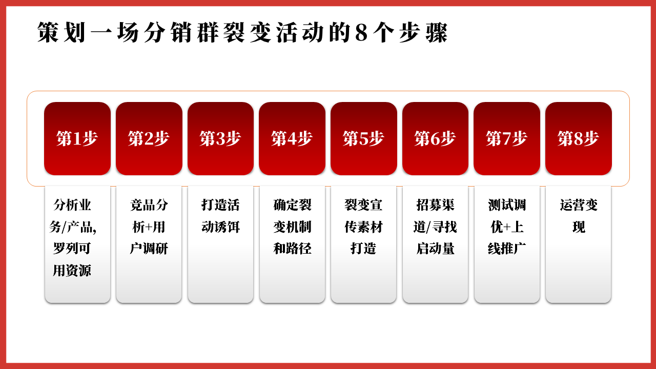 安歌社群运营干货1个案例拆解一场分销裂变活动的完整策划过程