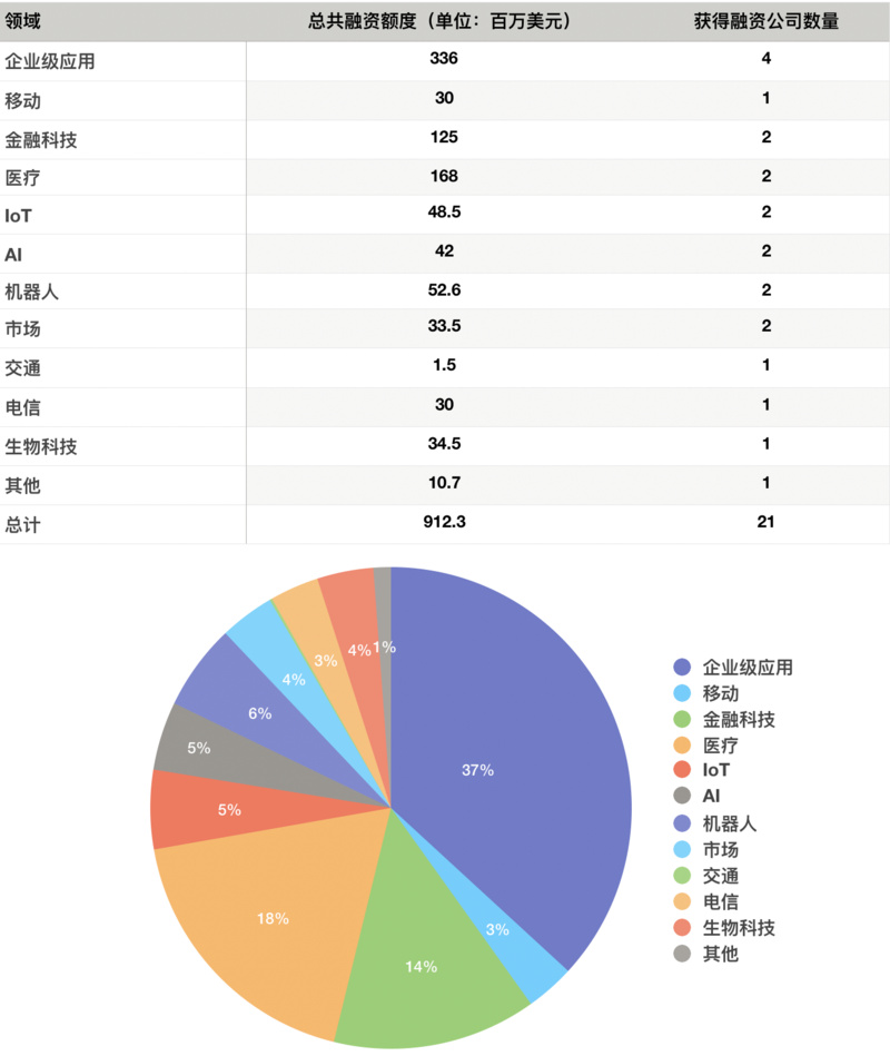 硅谷一周融资速报:21 家公司获总计超 9 亿美元融资 pt老虎机网址大全