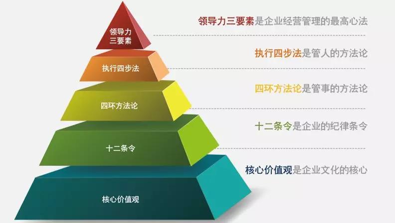 惠买文化金字塔模型 公司环境