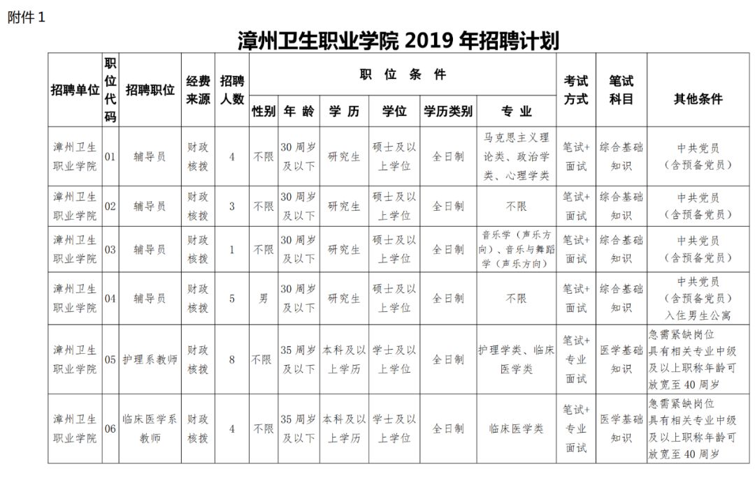 2 漳州卫生职业学院招聘 公告全文及附件,请点击此处.