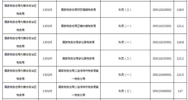 2019赤峰国家公务员考试最低合格分数线94.9