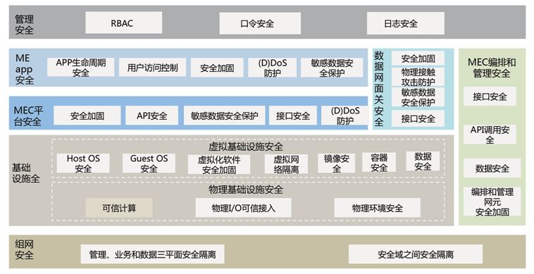 移动边缘计算安全研究