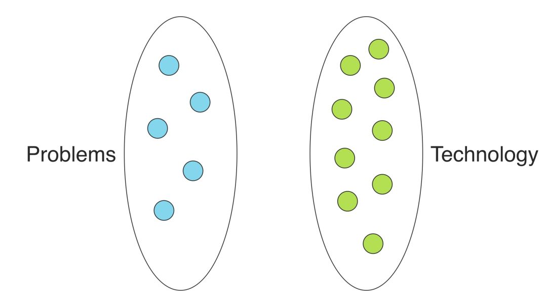 假设你的工作就像我的朋友 coda 所说的那样:通过技术来解决业务问题.