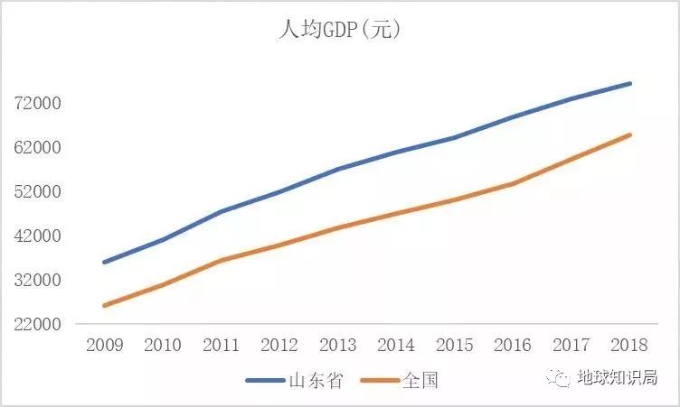 2010-2018年,山东与全国人均gdp