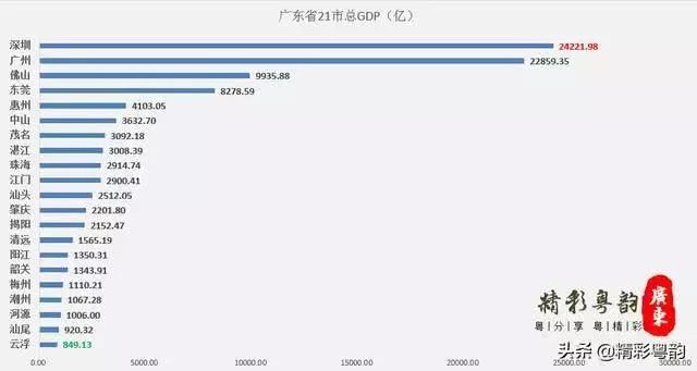 2019上半年广东各市GDP排行榜出炉,阳江排在