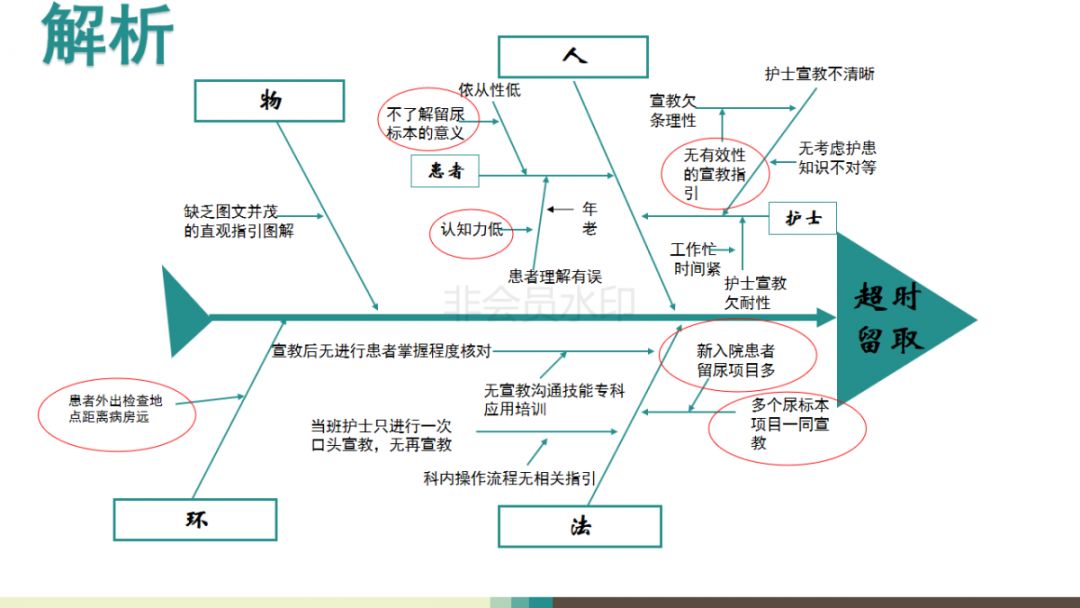 1,超时留取 2,超时送检 3,标本量不足 从这3点做了鱼骨图分析