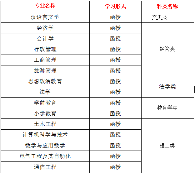 云南民族大学成人学历教育易门