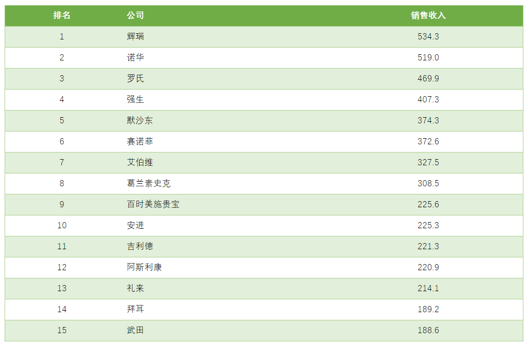 全球制药公司排名_鲁南制药公司