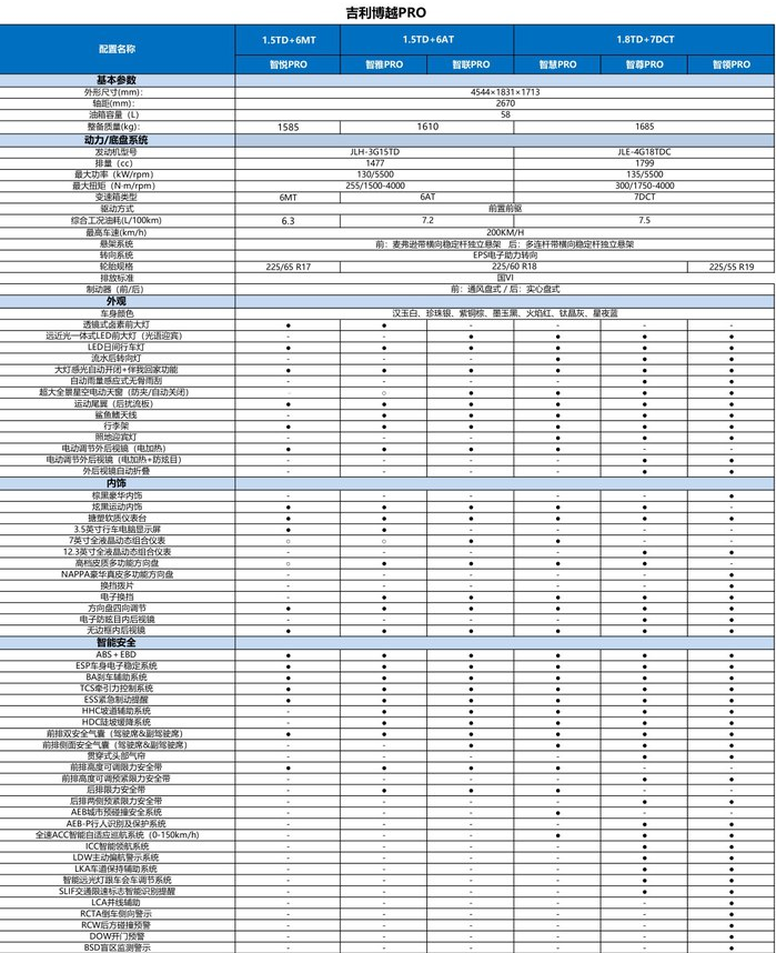 全新吉利博越pro到店实拍!配胎压监测 泊车雷达 1.8t油耗7.5l!