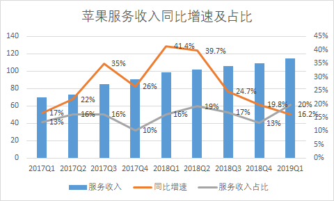 与此同时,既然手机竞争激烈,销量放缓,苹果果断讲起来服务收入与可