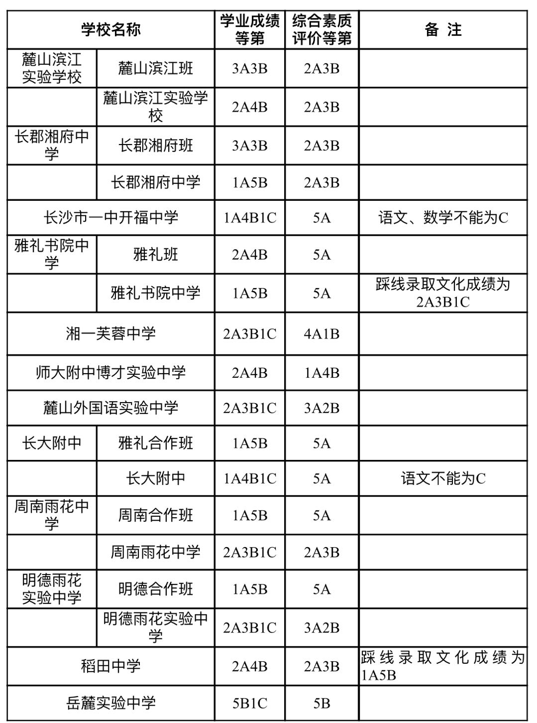 长沙市城区第三批普通高中录取控制线公布