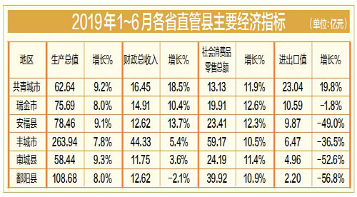 丰城市gdp_丰城2020年GDP完成535.2亿元!增长3.3%